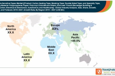 Global Pressure Sensitive Tapes Market is estimated to surpass US$ 100 Bn by 2027: TMR
