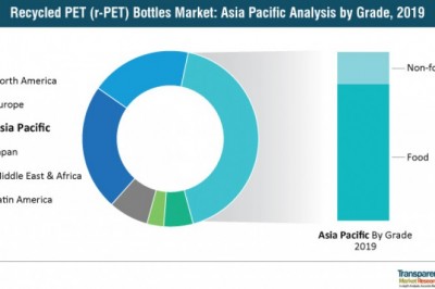 Global recycled pet bottles market to reach a value of ~ us$ 4.2 bn by 2027