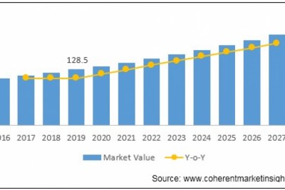 Microtomes Market To Surpass US$ 208.4 Million By 2027 - Coherent Market Insights