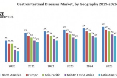 Gastrointestinal Diseases Market