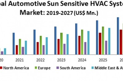 Global Automotive Sun Sensitive HVAC System Market