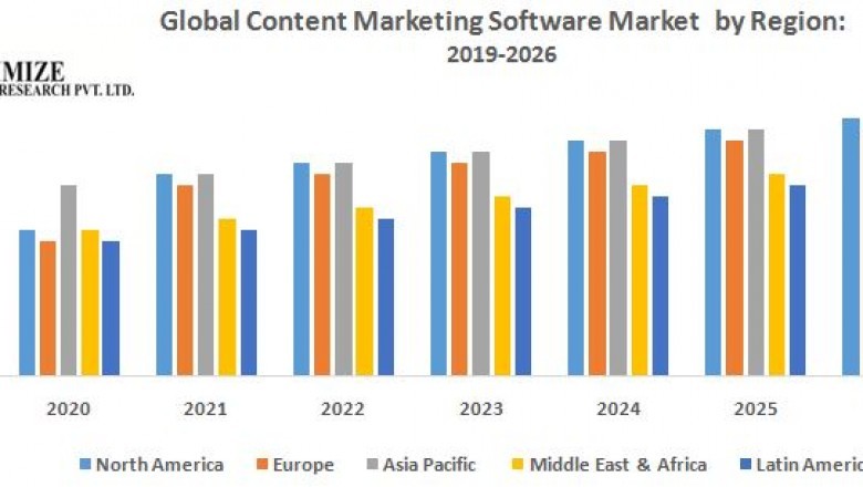 Global Content Marketing Software Market