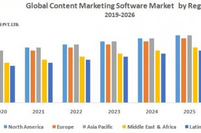 Global Content Marketing Software Market