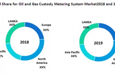 Global Oil and Gas Custody Metering System Market