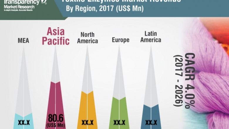 Textile Enzymes Market to Reach US$ 300 Mn by 2026