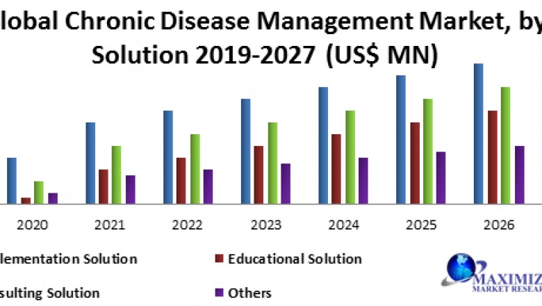 Global Chronic Disease Management Market- Industry Analysis and forecast 2019 – 2027