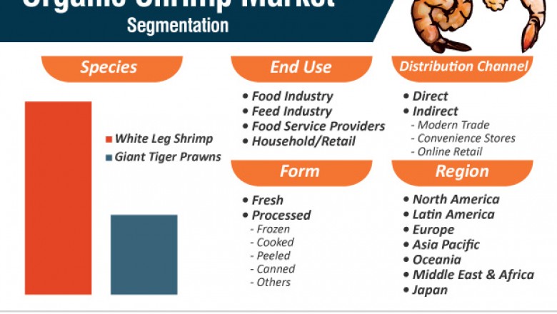 Global Organic Shrimp Market is projected to expand 7% CAGR from 2019 to 2029