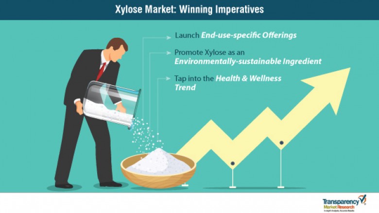 Global Xylose Market- Industry Analysis, Trends, Growth Factors and Top Key Players to 2029
