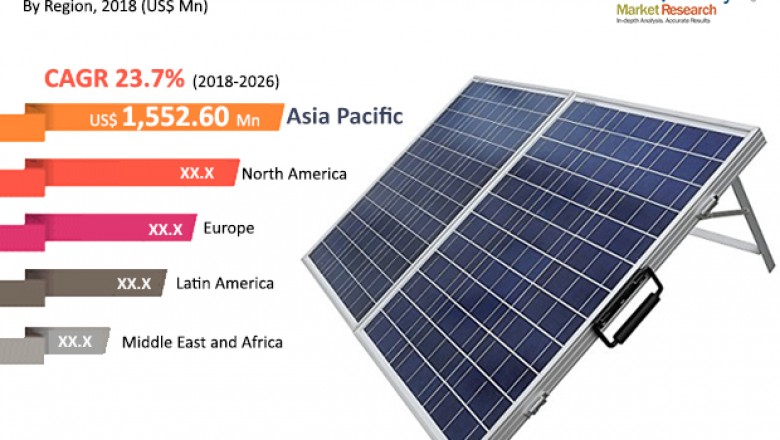 Global Solar Panel Coatings Market is projected to clock 23.7% CAGR from 2018 to 2026