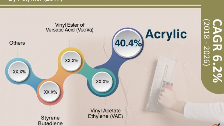 Redispersible polymer powder market to reach prominence acquiring us$ 2.65 bn through 2027