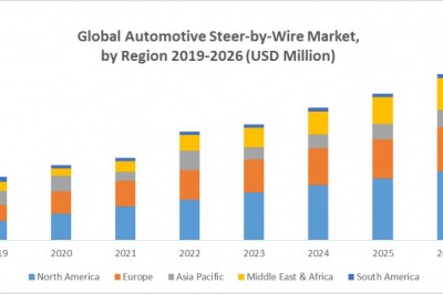 Global Automotive Steer-by-Wire Market