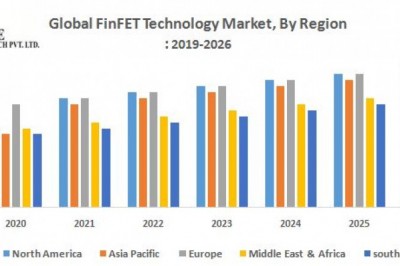 Global FinFET Technology Market