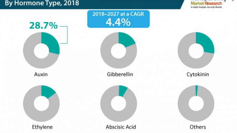 Global Plant Growth Regulators Market- Type, Applications, Region, End-use and Segment Forecast to 2027
