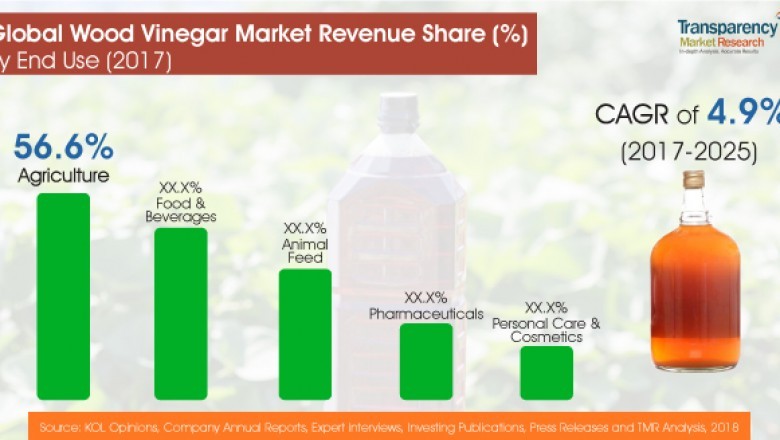 Global Wood vinegar market to see growth owing to multipurpose usage