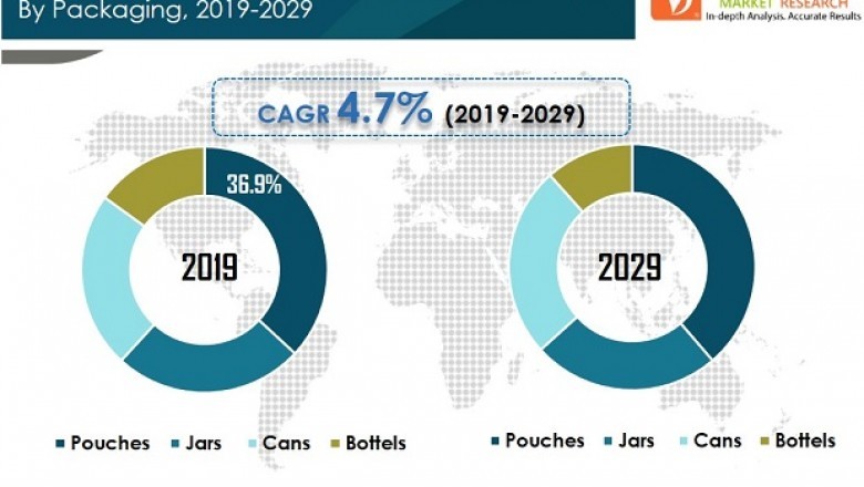 Infused Fruits Jellies Market – Global Industry Report, 2029