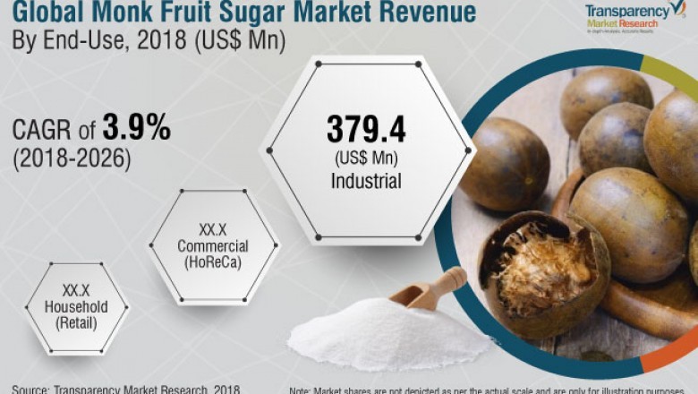 Monk Fruit Sugar Market Revenue to reach US$ 141.5 Mn by 2026