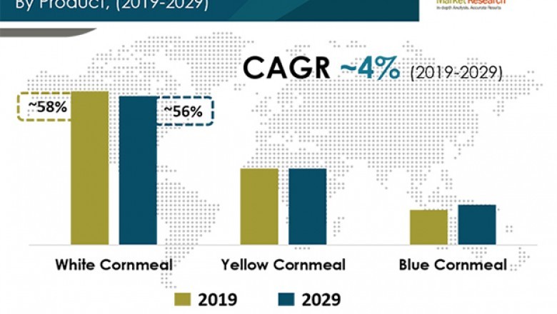 Cornmeal Market Revenue to reach US$ 1.1 Bn by 2029