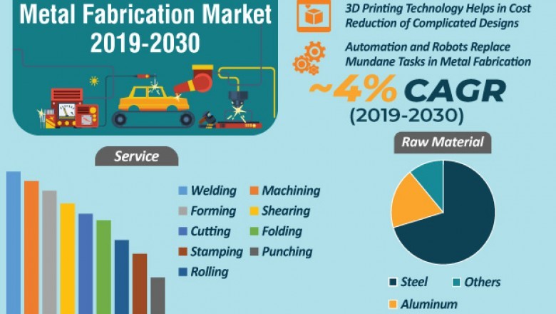 North America Metal Fabrication Market Trends, Forecast 2030