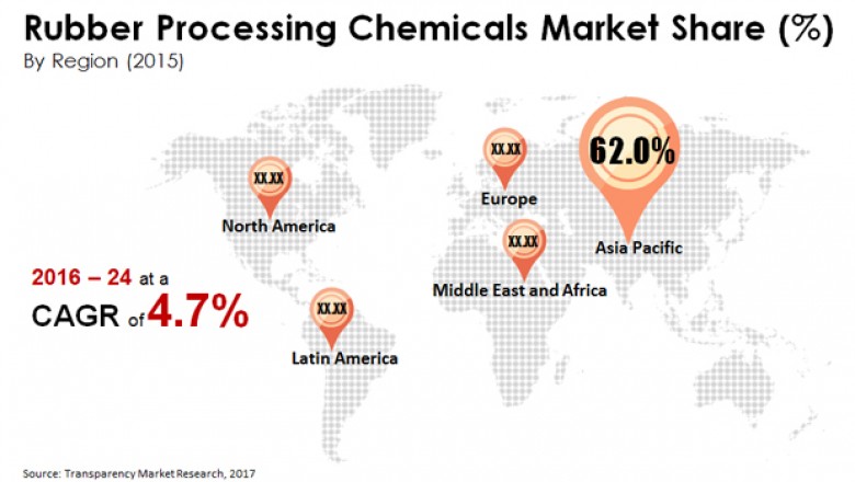 Global Rubber Processing Chemicals Market is estimated to surpass US$5.1 Bn by 2024: TMR