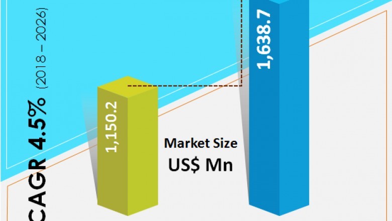 Cosmetic Shea Butter Market to grow at high CAGR of 4.5% during 2018-2026