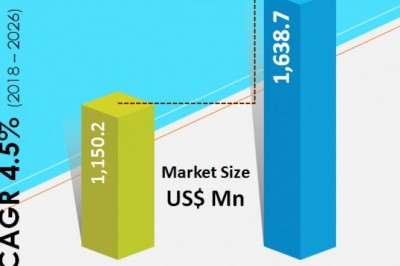 Cosmetic Shea Butter Market to grow at high CAGR of 4.5% during 2018-2026