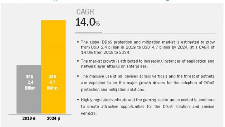 DDoS Protection and Mitigation Market by Solutions & Services - 2024 | MarketsandMarkets