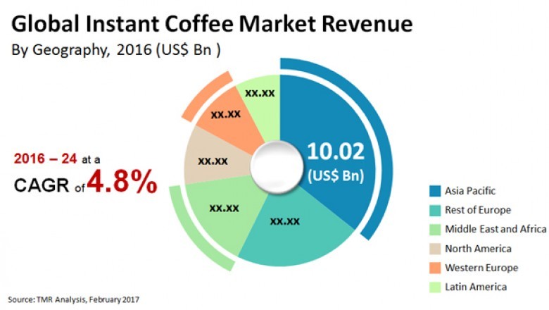 Instant Coffee Market Share, Size, Trends, Forecast 2025