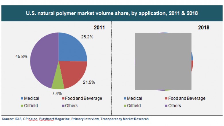 Global Natural Polymers Market is anticipate to exhibit 6.2% CAGR from 2012 to 2018