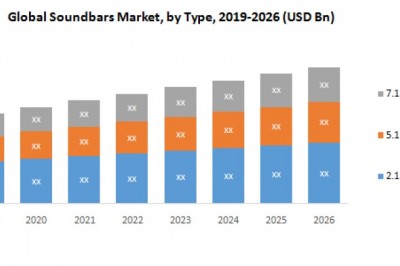 Global Soundbars Market