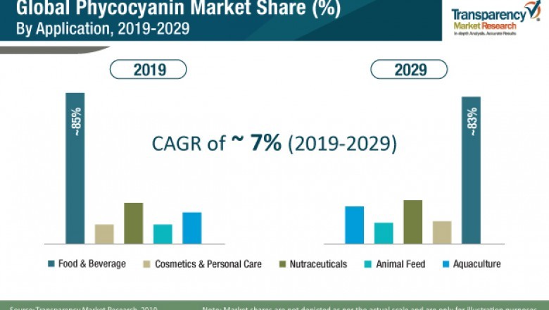 Phycocyanin Market to rise at CAGR of 7% by 2029