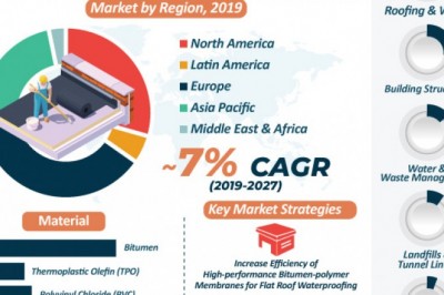 Waterproofing Membranes Market Analysis and Forecast 2027