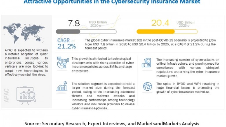 Cybersecurity Insurance Market Size, Share and Global Market Forecast to 2025 | MarketsandMarkets