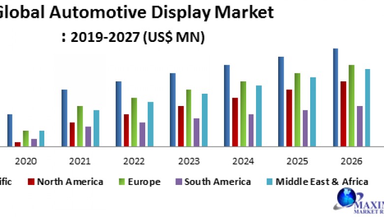 Global Automotive Display Market : Industry Analysis and forecast 2020 - 2027