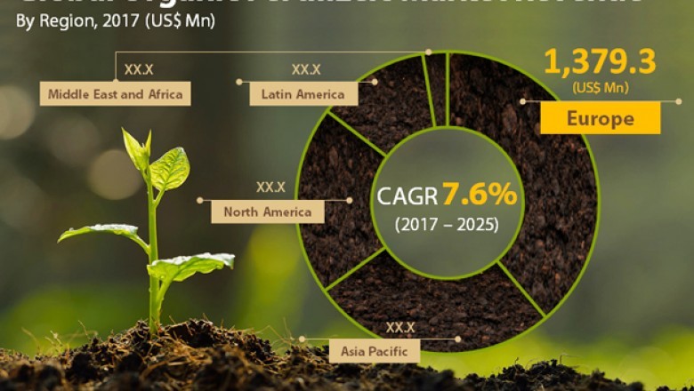 Global organic fertilizers market to see upswing supported by green farming