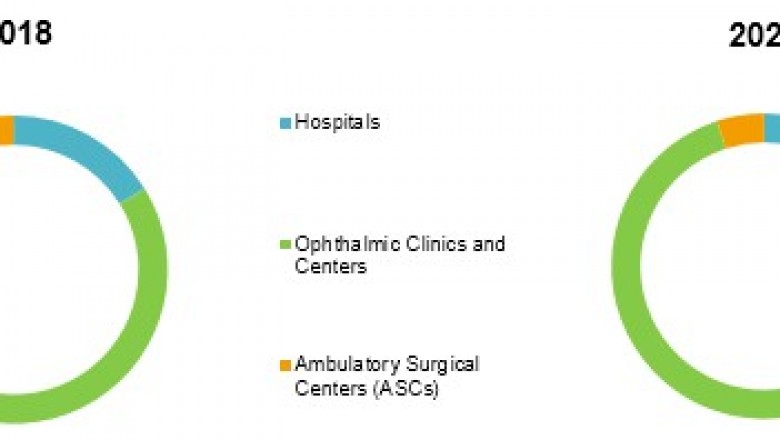 Ophthalmic Diagnostic Equipment Market To Surpass US$ 4,064.5 Million By 2027