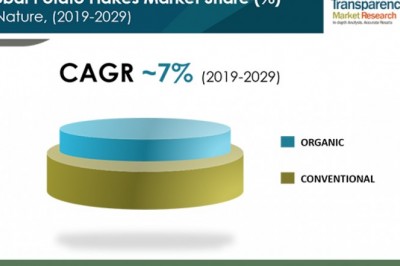 Potato flakes market to reach a valuation of ~us$ 11.5 bn by 2029: TRANSPARENCY MARKET RESEARCH