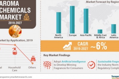 Aroma chemicals market size 2019 trending scenario, advance analysis and forecast to 2027