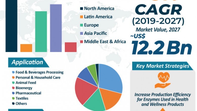 Enzymes Market Revenue worth US$ 12.2 Bn by 2027