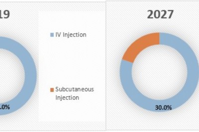 U.S. Unfractionated Heparin Market Size, Share, Opportunity Analysis, 2019– 2027