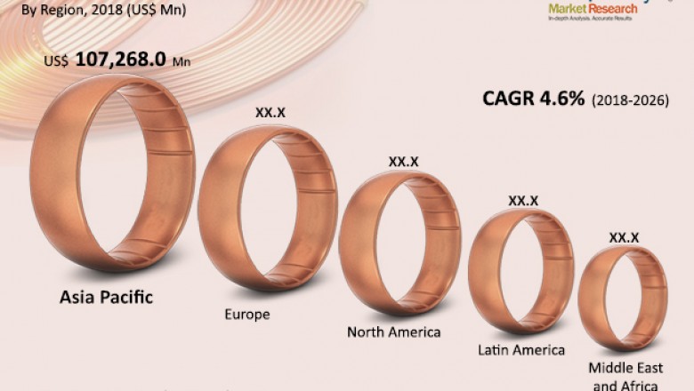 Global Copper Market is projected to clock 4.6% CAGR from 2018 to 2026
