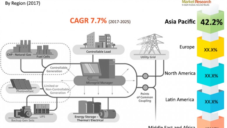 Global Distributed Generation Market is expected to reach valuation of US$35.56 Bn by 2025- TMR