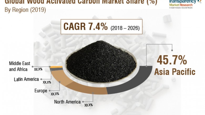 Global wood activated carbon market size to reach us$ 1,571.84 mn by 2026