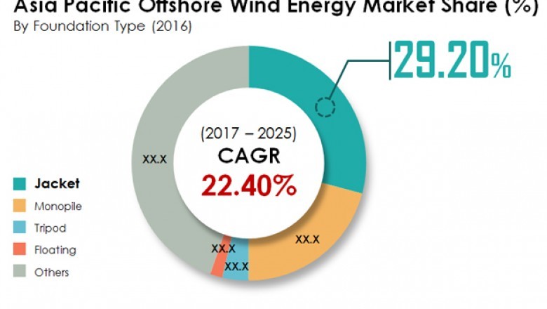 Offshore Wind Energy Market To Reach US$60,201.5 Mn by 2025