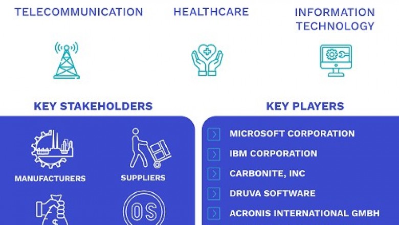 Cloud Backup Market Size By Provider (Telecom And Communication Provider, Cloud Service Provider, Managed Service Provider), By Component (Solution and Services), By Deployment Type (Private, Public, And Hybrid)