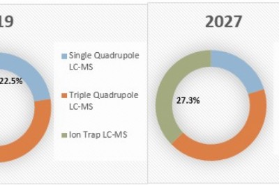 Liquid Chromatography Mass Spectrometry (LCMS) Market Size Share Trends Forecast 2026