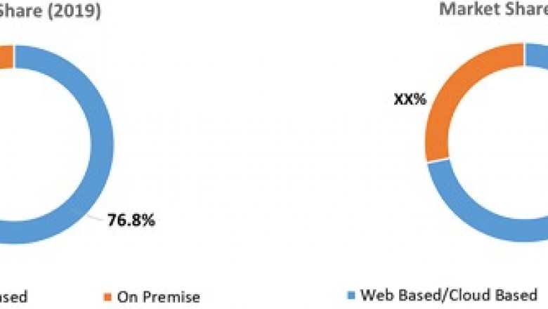 Patient Portal Software Market To Surpass US$ 2.2 Bn By 2027 - Coherent Market Insights