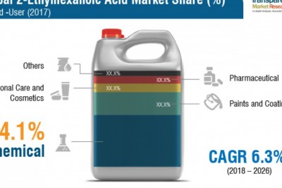 Global 2-ethylhexanoic acid market to reach us$ 1.46 bn by 2026
