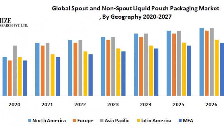 Global Spout and Non Spout Liquid Pouch Packaging Market