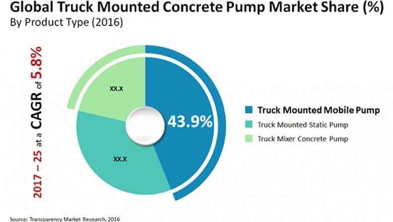 Global Truck Mounted Concrete Pump Market To Touch US$4.64 Bn By 2025