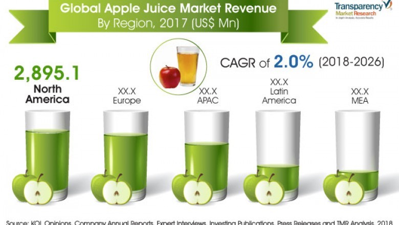 Higher shelf life to boost demand for apple juice market
